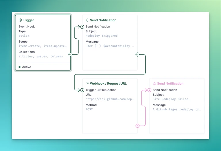 Github actions workflow