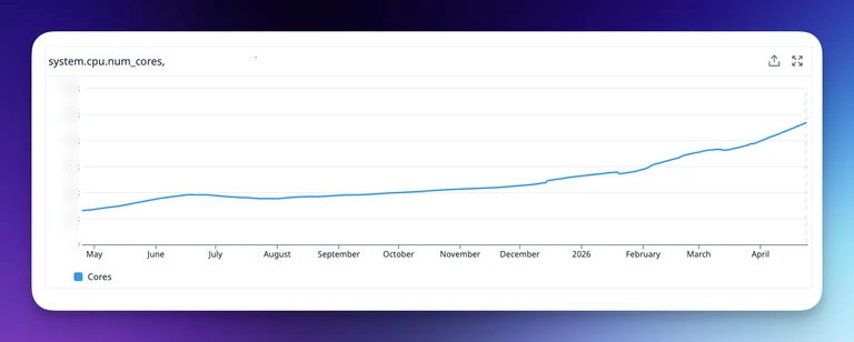 Demand has required us to add compute at an ever increasing rate (and this chart not track build, storage, logging or network nodes)