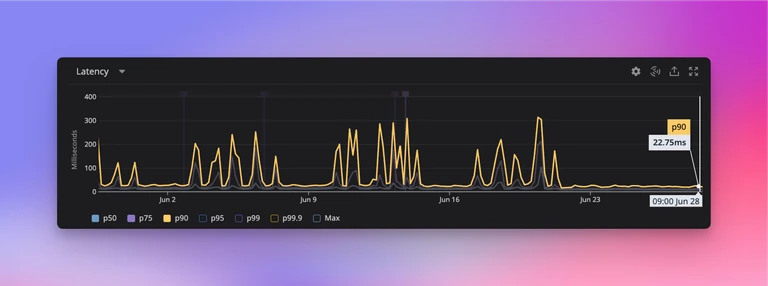 The Railway Dashboard received another substantial speedup