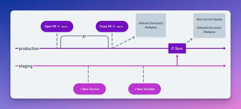 Railway Station development workflow