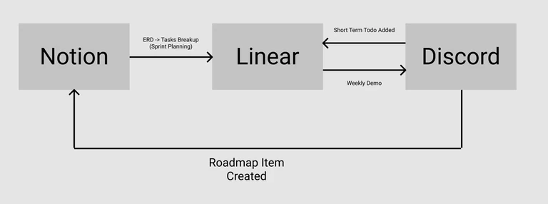The Railway work cycle flowing between Notion, Linear, and Discord