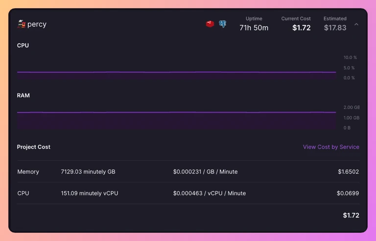 The project usage page received a speed boost this week