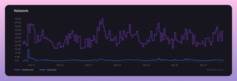 Network metrics are now displayed over a window of time rather than cumulatively