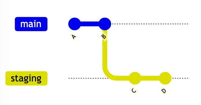 Git graph with commits A and B on main and a staging branch with commits C and D