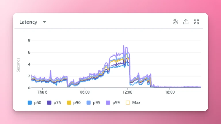 GraphQL query latency in seconds