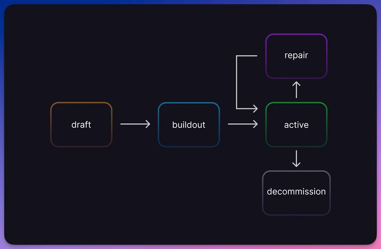 Our lifecycle is simple, with 5 valid states: Draft, Buildout, Active, Repair, and Decommission