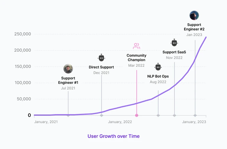 Railway user growth and support timeline