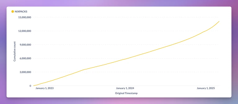 Cumulative builds with Nixpacks over time