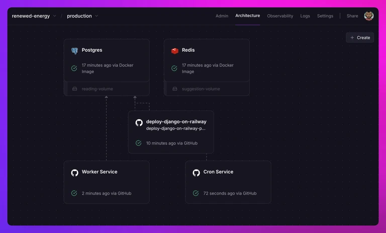 screenshot of the deploy architecture of the Django app