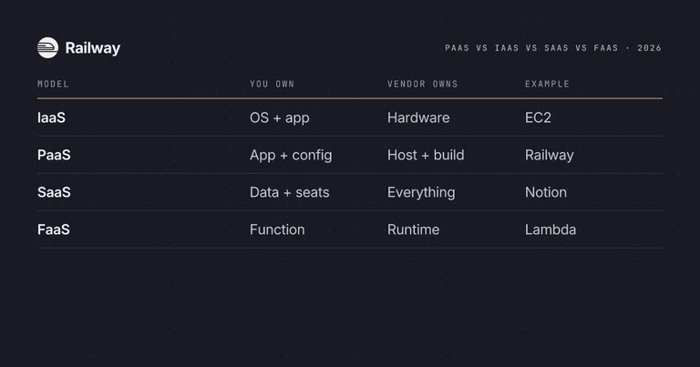 Comparison of IaaS, PaaS, SaaS, and FaaS showing what you own versus what the vendor owns, with an example platform for each