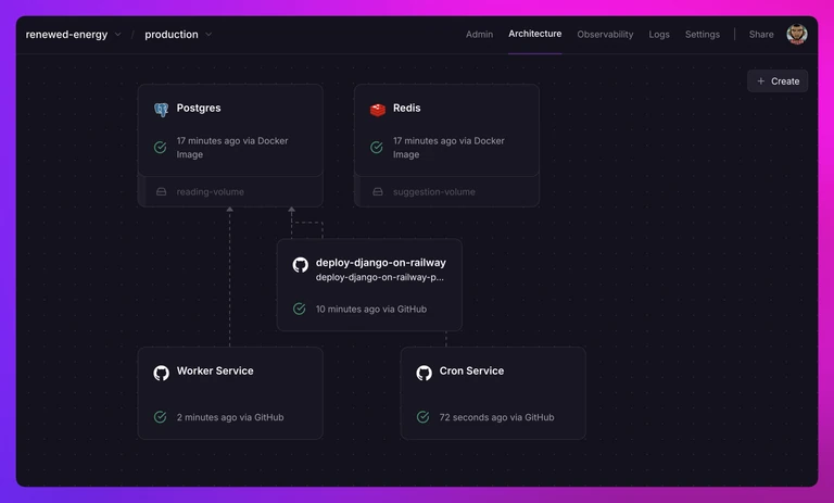 screenshot of the deploy architecture of the Django app