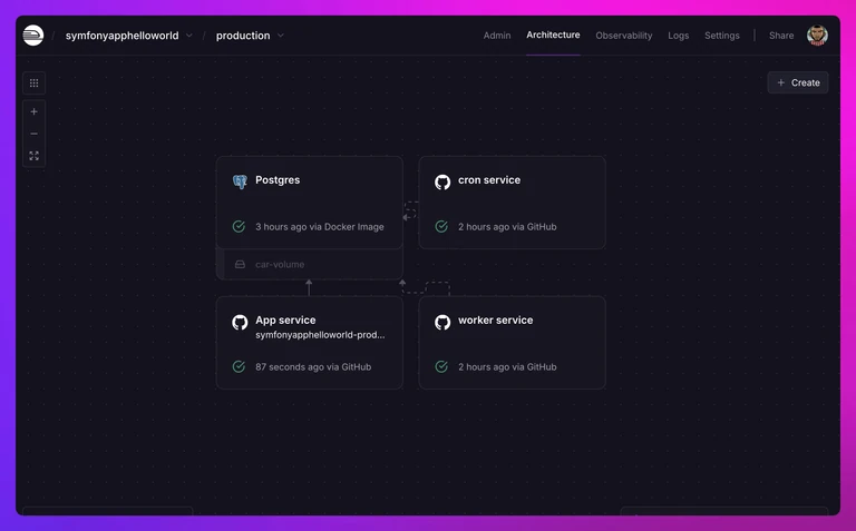 screenshot of the deploy architecture of the Symfony app