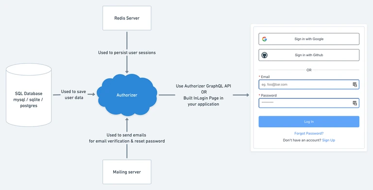 A brief overview of how Authorizer works