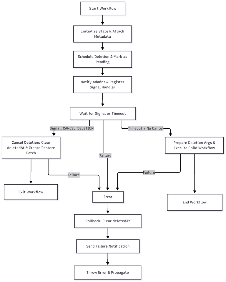 Delay volume deletion workflow