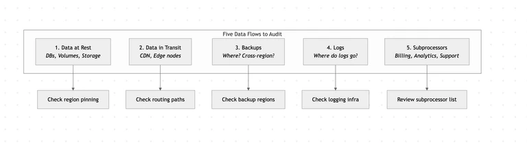 Data flows to examine