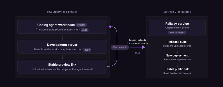 How dev.new works