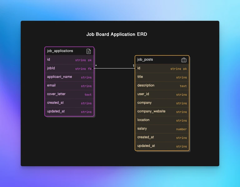 Job Board Application ERD