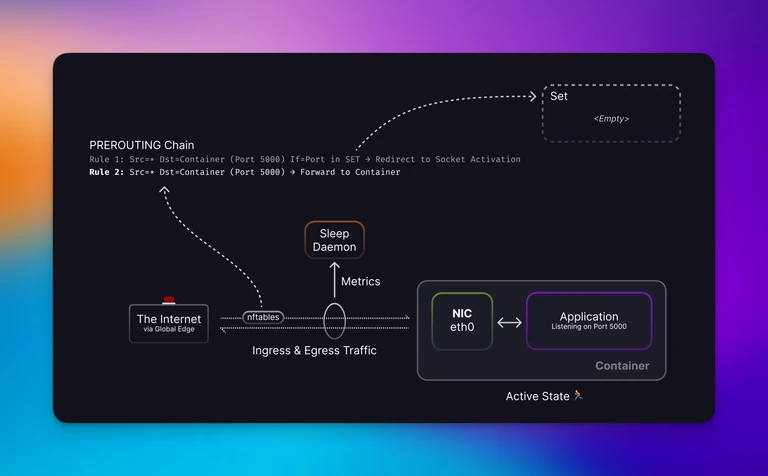 Traffic reaches your container on the eth0 interface via port forwarding rules on the host, skipping over the higher priority redirect rule because the port is not in the set.