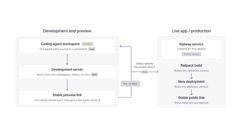 How dev.new works
